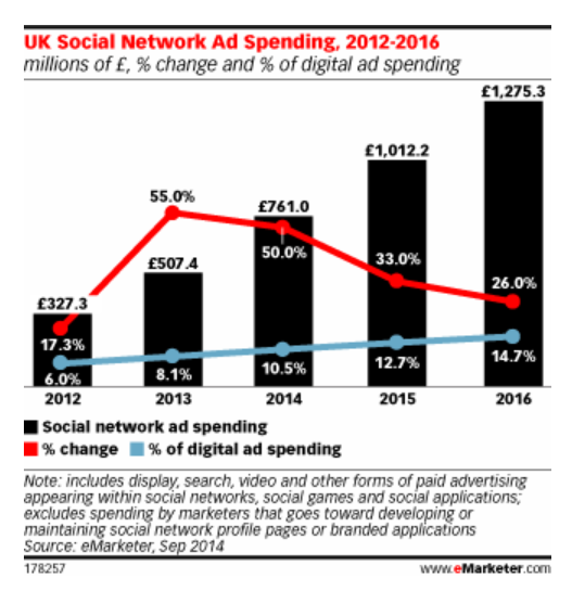 graphique reseaux sociaux UK